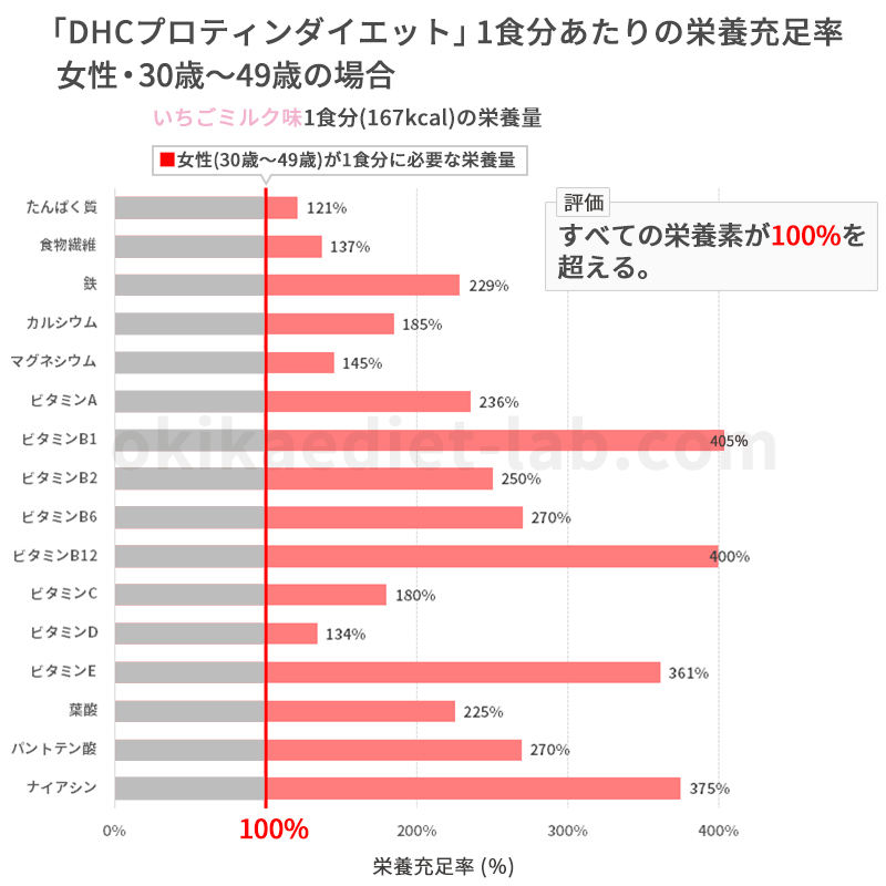 DHCプロティンダイエットの栄養充足率(女性：30～49歳)