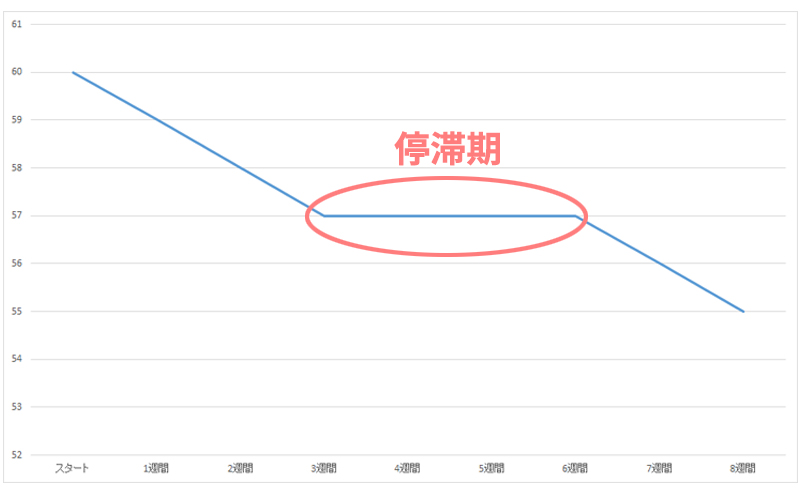 置き換えダイエット中の停滞期