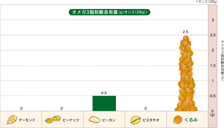 クルミのオメガ3脂肪酸の含有量