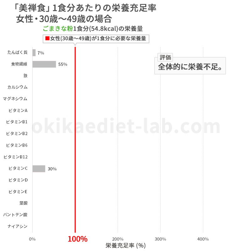 【ドクターシーラボ】美禅食の栄養充足率(女性：30歳～49歳)