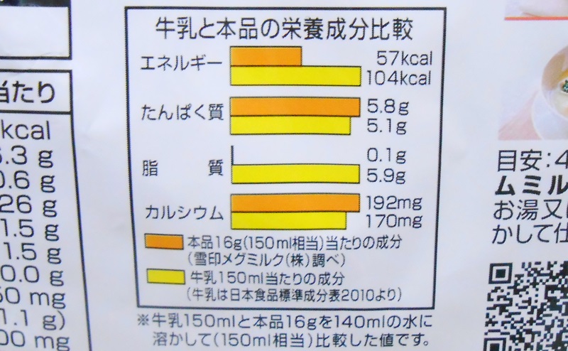 【雪印メグミルク】北海道スキムミルクと牛乳の成分比較