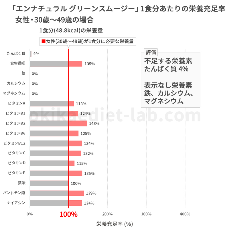 エンナチュラル グリーンスムージーの栄養充足率(女性：30～49歳)